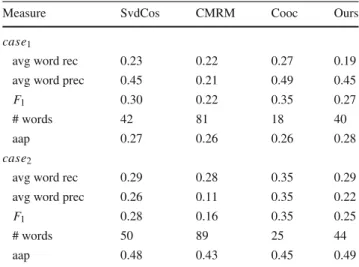 Table 1 On automatic annotation task, performance comparison of four methods: SvdCos, CMRM, Cooccurrence, and Ours (translation)