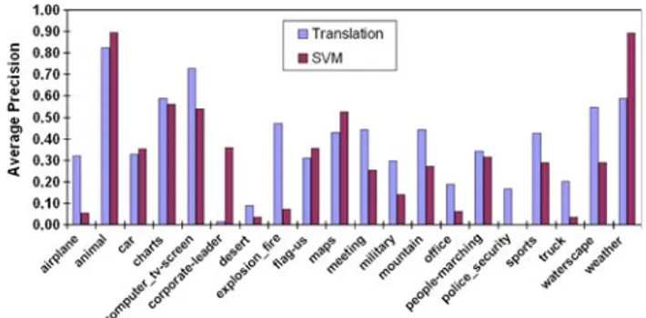 Fig. 16 Comparing translation with SVM-based method on TRECVid 2006 high level feature extraction task