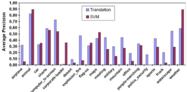 Fig. 16 Comparing translation with SVM-based method on TRECVid 2006 high level feature extraction task