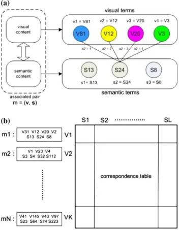 Fig. 3 A framework for solving the missing link problem. a Each asso- asso-ciated pair m relates the visual terms and semantic terms only roughly.