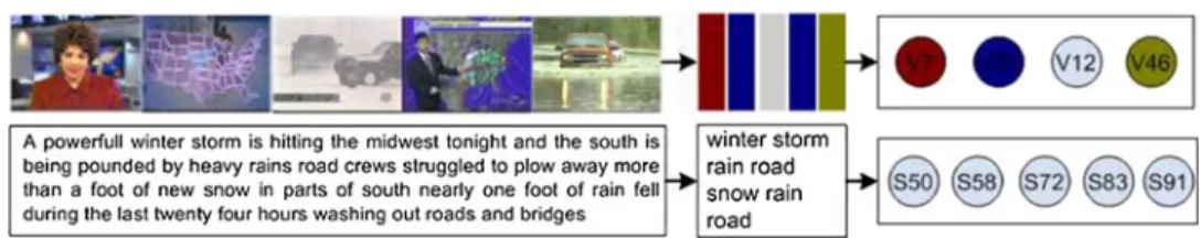 Fig. 5 Linking keyframes to speech transcripts in a video story. The colored bars in the middle part represent the quantized visual features of keyframes in the video story which are mapped to visual terms.