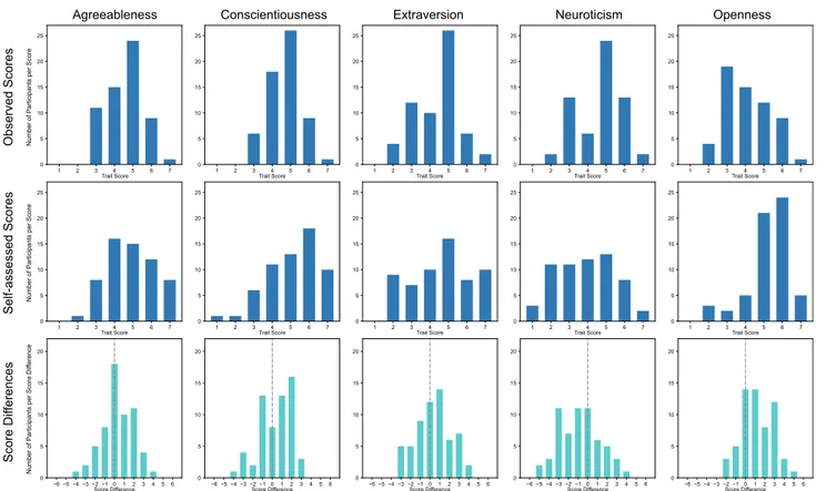 Fig. 7 Histograms of the observed and self-assessed scores, and their differences per participant (“self-assessed score” − “observed score”) for the personality traits of 60 participants in SIAP