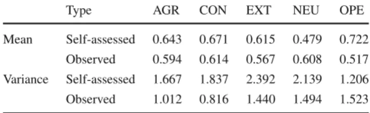 Table 4 Inter-rater Reliability Scores between Expert-Annotators across the Big Five Personality Traits