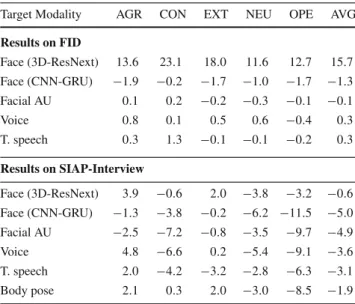 Table 12 Relative Importance Rates (%) for Different Modalities on FID and SIAP-Interview