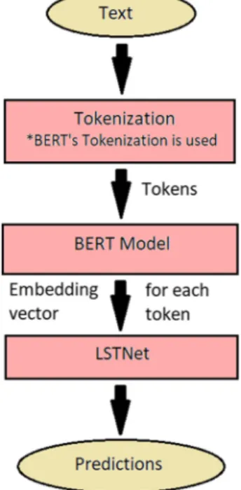 Fig. 4 Flow of modeling the transcribed speech