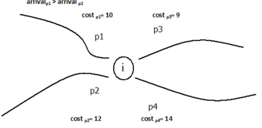 Figure 4.1: A case not satisfies Bellman Optimalitiy Conditions
