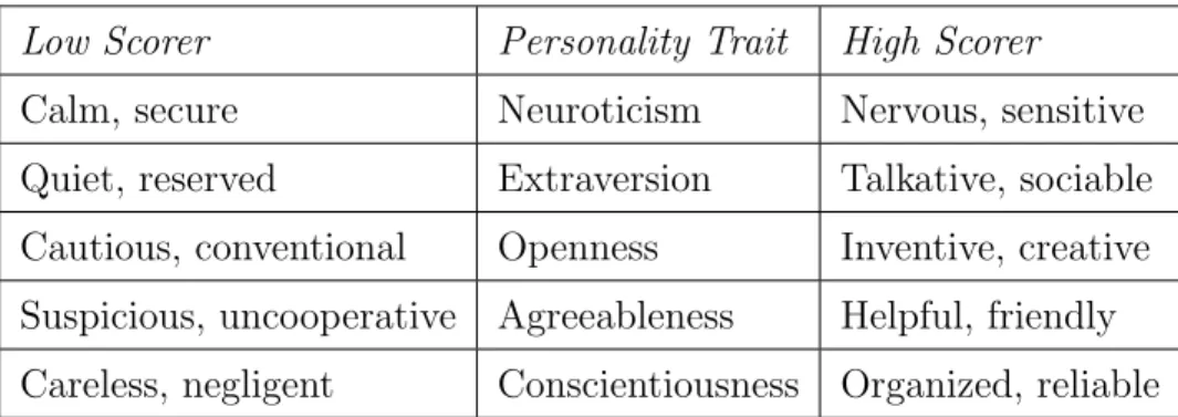 Table 1.1: The characteristics of personality traits.