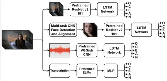 Figure 3.1: The first stage of the proposed model. Subnetworks learn to recognize personality traits based on the corresponding input features.
