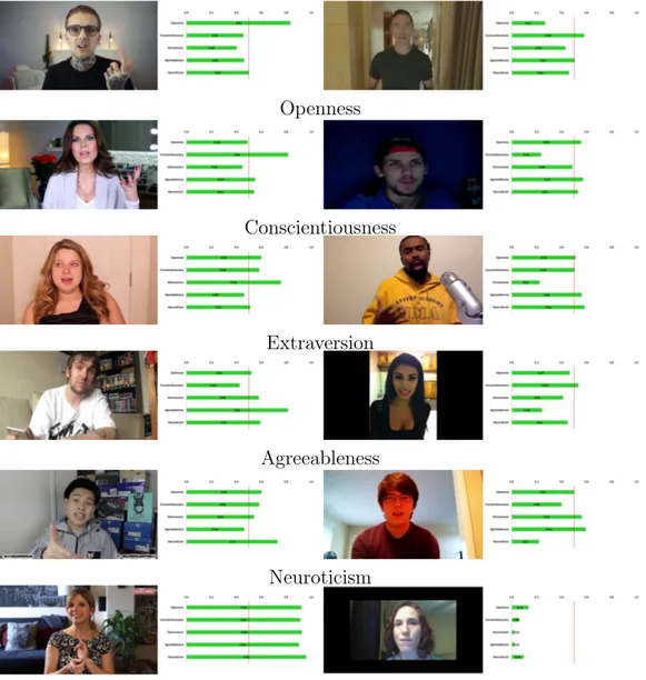 Figure 4.1: Sample videos from the training set depicting various cases of how personality traits are perceived by human judgment.