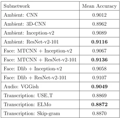 Table 4.1: The validation set performances of the subnetworks with different architectures