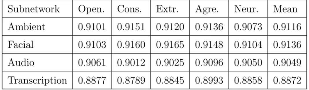 Table 4.2: The performances of the subnetworks for individual personality traits.