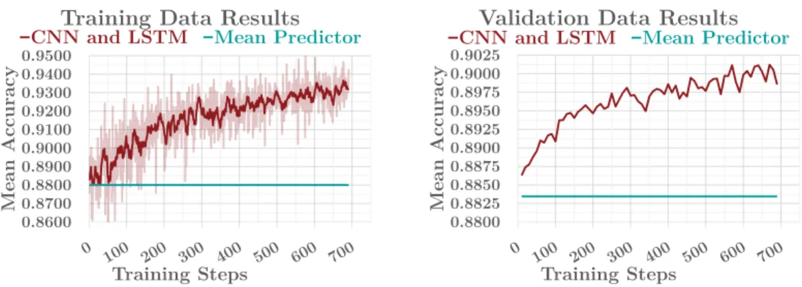 Figure 4.3: The results of simple CNN and LSTM network.