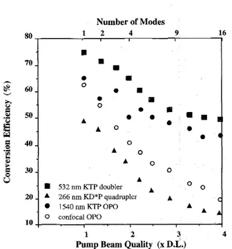 Fig  5  Conversion efficiency for various  nonlinear  processes as  a  function  of  pump  beam  divergence  Note that  the  efficiency  shown  for OPO's  is  the  total conversion to  both  signal and  idler, and  was  determined  by  using  the  measured