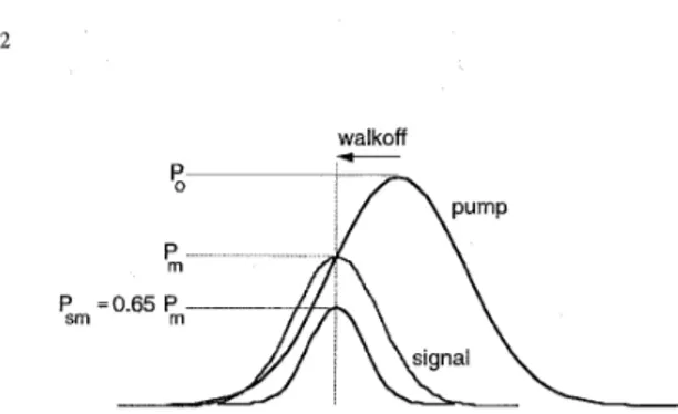 Fig.  8.  Idealized  conceptual image  of  walkoff  and  resulting reduction in  OPO  efficiency