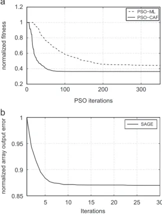 Fig. 8. Joint-rMSE, obtained with the PSO-CAF, the PSO-ML and the SAGE, of (a) azimuth, (b) elevation, (c) time-delay and (d) Doppler shift of six signal paths