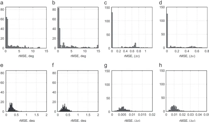 Fig. 10. Ratio of estimated SNR levels of the PSO-CAF and the PSO-ML techniques for threshold and asymptotic regions of estimation performance.