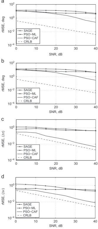 Fig. 11. CAF’s between received signal, consisting of 10 multipath components, with the transmitted signal at (a) 10 dB and (b) 35 dB.