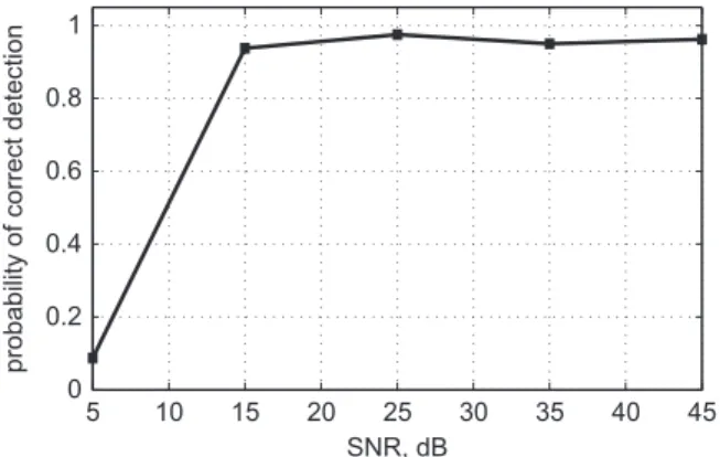 Fig. 13. Correct source number detection probabilities obtained by the PSO-based source number estimation technique for different SNR values.