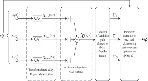 Fig. 3. Signal ﬂow diagram of the PSO-CAF algorithm.