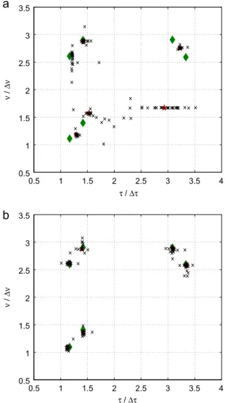 Fig. 5. One snapshot coordinates, obtained by using the PSO-CAF, of particles (z, ), exact path parameter values (~) and globalBest (p g , % ) distributed on the azimuth ( y )-elevation ( f ) plane