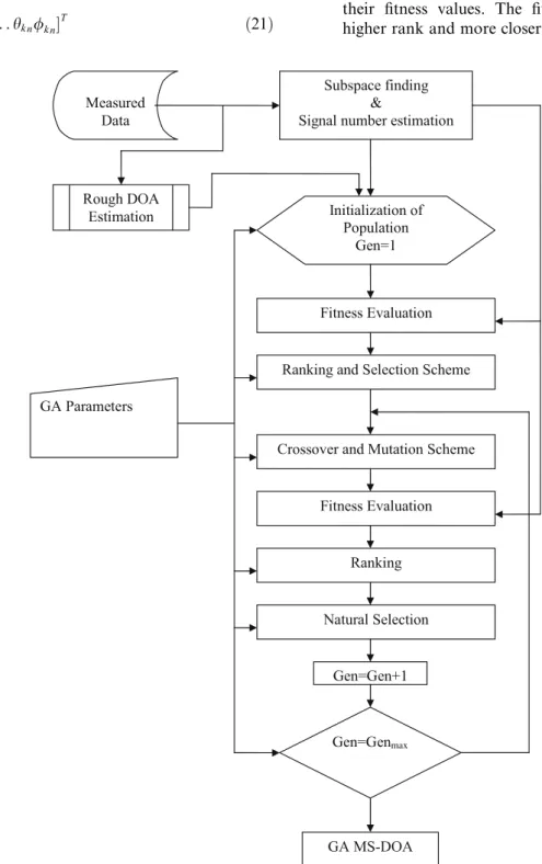 Fig. 1. The ﬂowchart of Genetic Algorithm as search routine for MS-DOA.