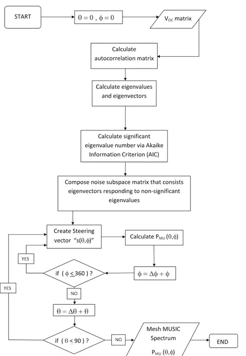 Fig. 2. The ﬂowchart of MUSIC algorithm for DOA estimation.