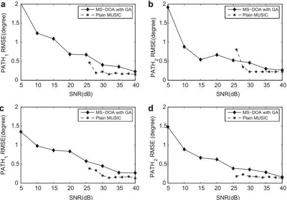 Fig. 3. RMSE versus SNR for 2  2 planar array with crossed loop antennas for good ionosphere (a) path 1, (b) path 2; and for poor ionosphere (c) path 1, (d) path 2 with arrival angles [35°, 125°] for path 1 and [36°, 123°] for path 2.