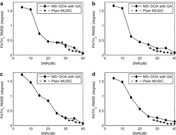 Fig. 4. RMSE versus SNR for 2  2 planar array with crossed loop antennas for good ionosphere (a) path 1, (b) path 2; and for poor ionosphere (c) path 1, (d) path 2 with arrival angles [36°, 125°] for path 1 and [32°, 125°] for path 2.