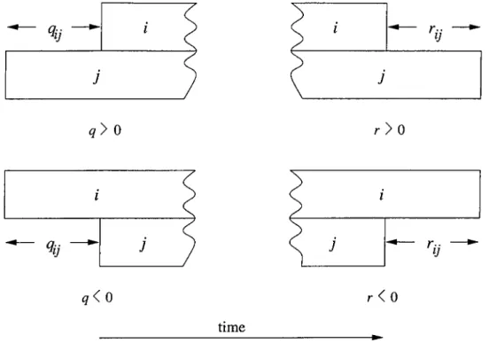 Figure  3.1:  Alternative  start  and  completion  times  for  a pair  of projects  (i,j) and  at  the  latest,