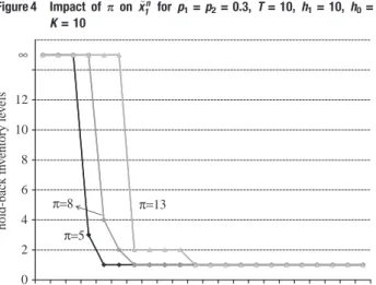 Figure 4 Impact of p on ~ x 1 n for p 1 = p 2 = 0.3, T = 10, h 1 = 10, h 0 = 0, K = 10