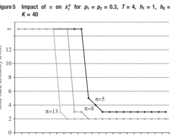 Figure 5 Impact of p on ~ x 1 n for p 1 = p 2 = 0.3, T = 4, h 1 = 1, h 0 = 1, K = 40