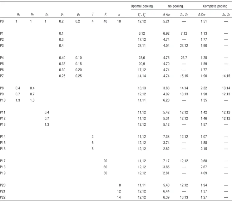 Table 2 Performance of Optimal Pooling Policy Over Extreme Policies for N = 60