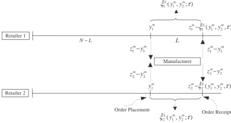 Figure 6 Inventory Levels at both Retailers at Order Placement and Receipt