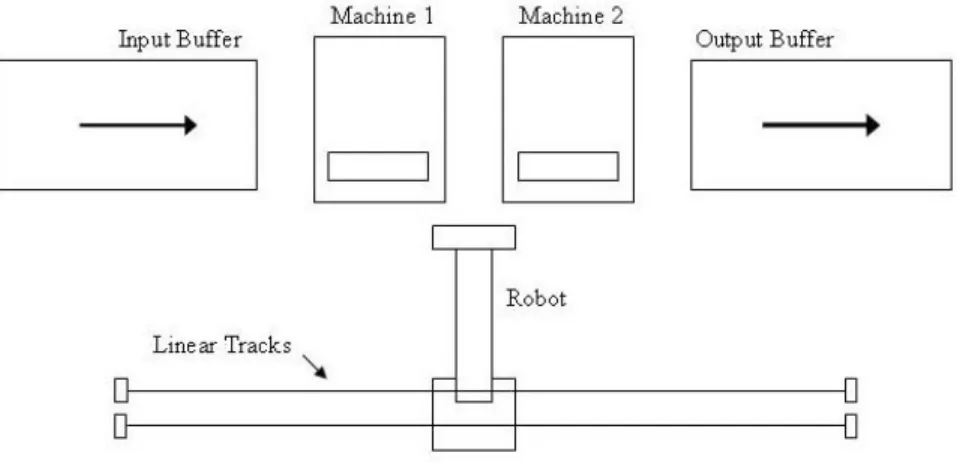 Figure 3.1: In-line robotic cell layout