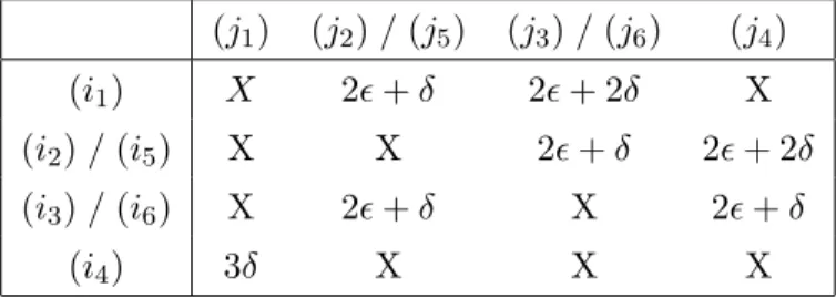 Table 4.2: Costs of movements performed for the same part.