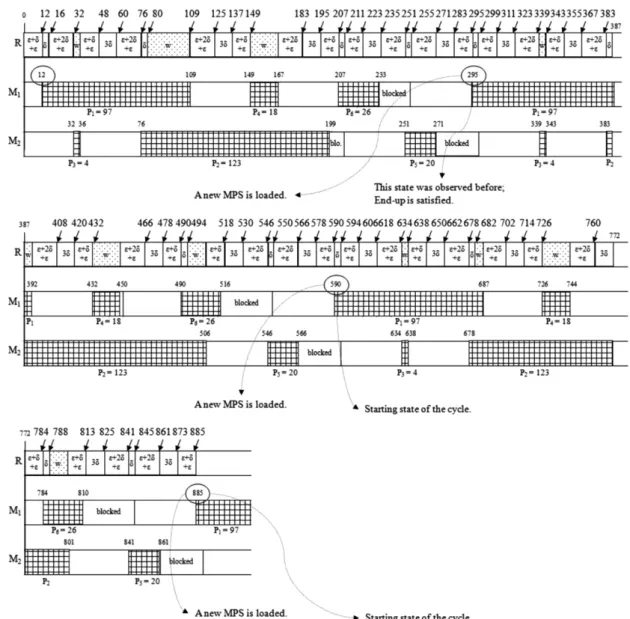 Fig. 11. Gantt-chart of Stage 1 for Example 2.