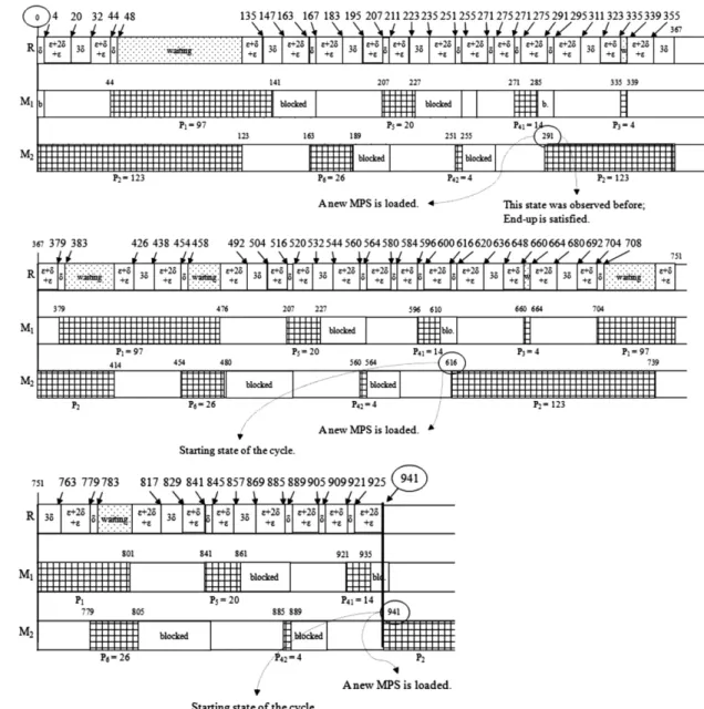 Fig. 12. Gantt-chart of Stage 2 on LPT for Example 2.