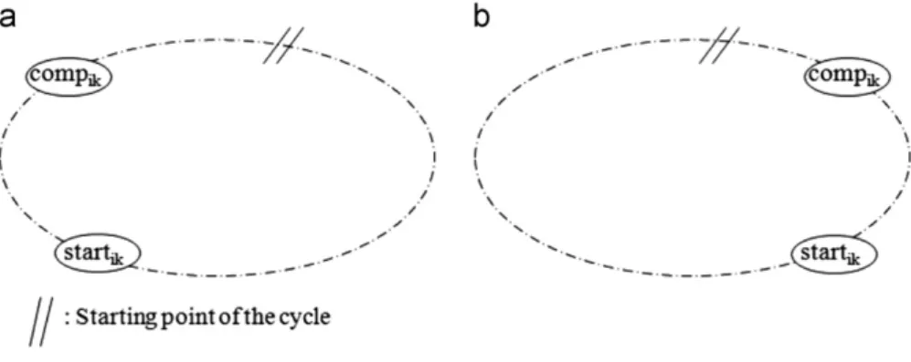 Fig. 3. Choices on load/unload sequence.