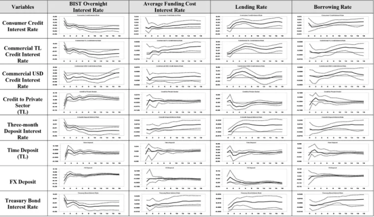 Fig. 2. Responses of economic state variables to interest rate shocks with the Bernanke et al