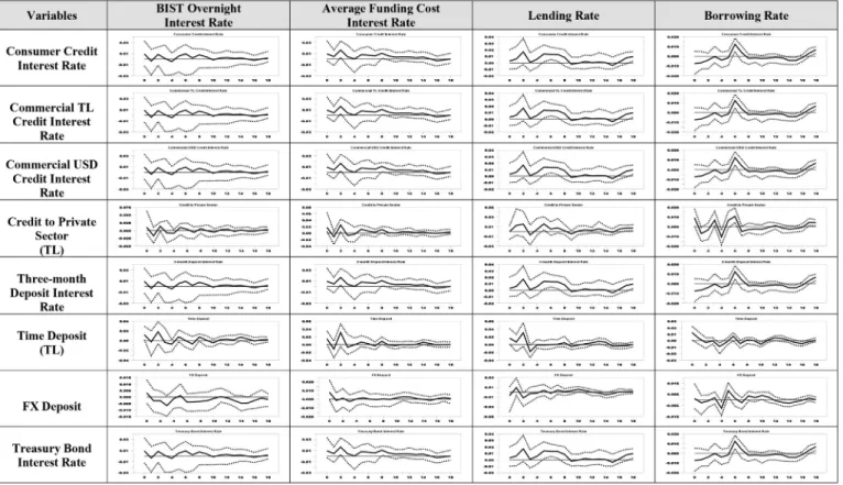 Fig. 4. Responses of economic state variables to interest rate shocks when there is only one policy tool.