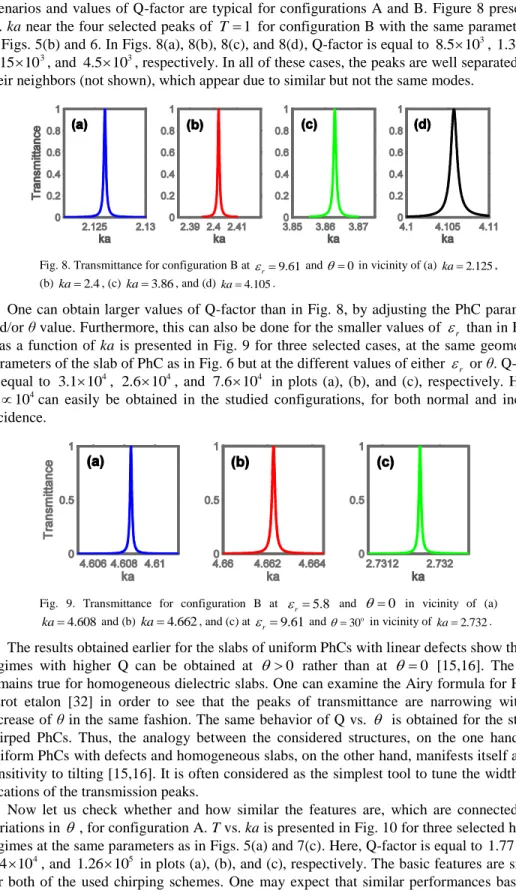 Fig. 8. Transmittance for configuration B at   r  9.61  and    0  in vicinity of (a)  ka  2.125 ,  (b)  ka  2.4 , (c)  ka  3.86 , and (d)  ka  4.105 