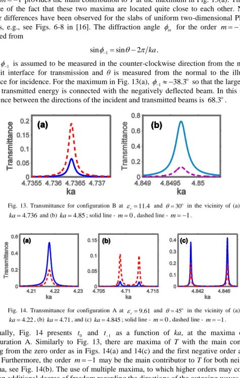 Fig.  13.  Transmittance  for  configuration  B  at   r  11.4   and    30 o   in  the  vicinity  of  (a)  4.736