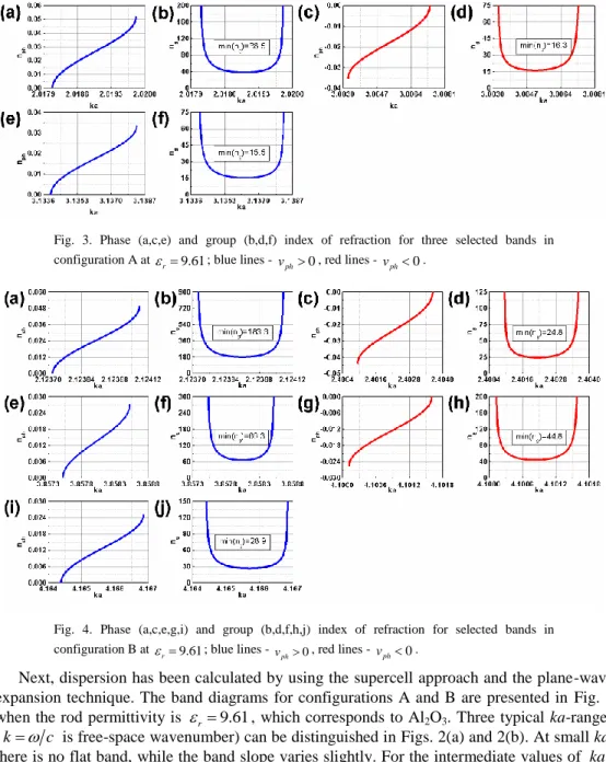 Fig.  3.  Phase  (a,c,e)  and  group  (b,d,f)  index  of  refraction  for  three  selected  bands  in  configuration A at   r  9.61 ; blue lines -  v ph  0 , red lines -  v ph  0 