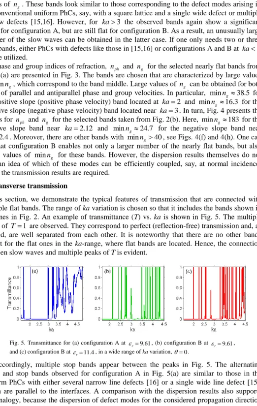 Fig.  5.  Transmittance  for  (a)  configuration  A  at   r  9.61 ,  (b)  configuration  B  at    r 9.61 ,  and (c) configuration B at    r 11.4 , in a wide range of ka variation,    0 