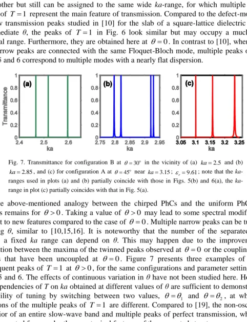 Fig.  7.  Transmittance  for  configuration  B  at    30 o   in  the  vicinity  of  (a)  ka  2.5   and  (b)  2.85