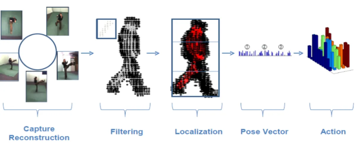 Figure 3.1: Our activity recognition system is based on the proposed pose de- de-scriptor that is designed for 3D volume matching