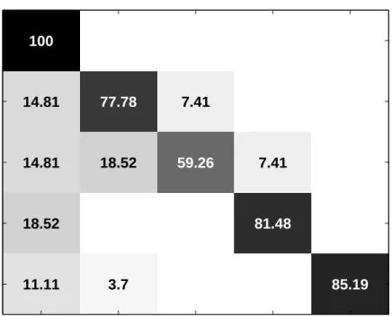 Figure 3.6: HMM-based classification results: experiments are done over 5 classes that are performed by 12 actors in 3 different viewpoint