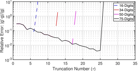 Figure 2.3: Relative errors of the diagonalized form of Green’s function across different truncation numbers for a  λ{512