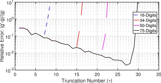 Figure 2.4: Relative errors of the diagonalized form of Green’s function across different truncation numbers for a  λ{128