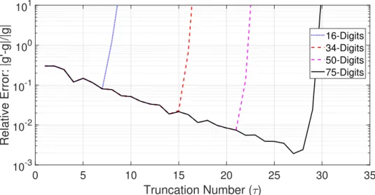 Figure 2.4: Relative errors of the diagonalized form of Green’s function across different truncation numbers for a  λ{128